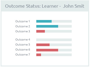 Reports for trainees to monitor their progress. 